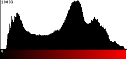 Red Histogram