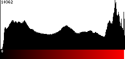 Red Histogram