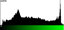 Green Histogram