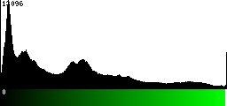 Green Histogram