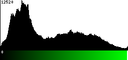 Green Histogram