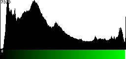 Green Histogram