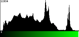 Green Histogram