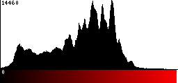 Red Histogram