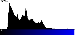 Blue Histogram