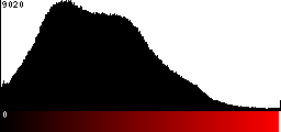 Red Histogram