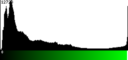 Green Histogram