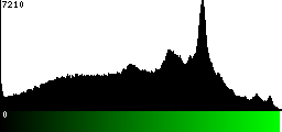 Green Histogram