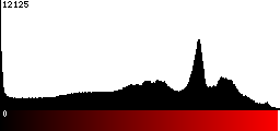 Red Histogram