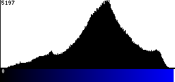 Blue Histogram