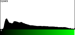 Green Histogram