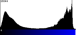 Blue Histogram