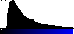 Blue Histogram