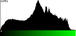 Green Histogram