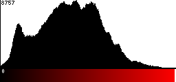 Red Histogram