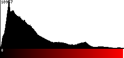 Red Histogram