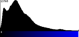 Blue Histogram