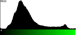 Green Histogram