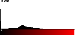 Red Histogram