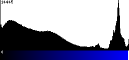 Blue Histogram