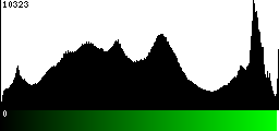 Green Histogram