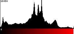 Red Histogram