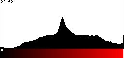 Red Histogram