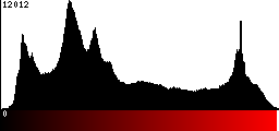 Red Histogram