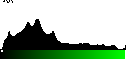 Green Histogram