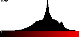 Red Histogram