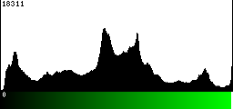 Green Histogram