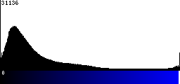 Blue Histogram