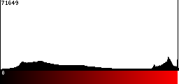 Red Histogram