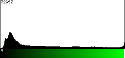 Green Histogram