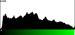 Green Histogram