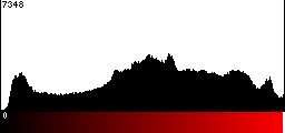 Red Histogram