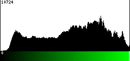 Green Histogram