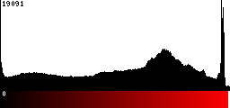 Red Histogram