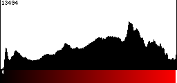 Red Histogram