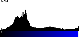 Blue Histogram