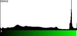 Green Histogram