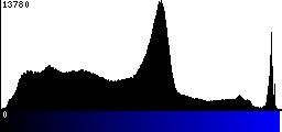 Blue Histogram