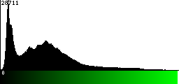 Green Histogram