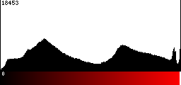 Red Histogram