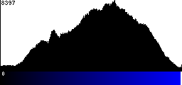 Blue Histogram