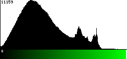 Green Histogram