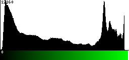 Green Histogram