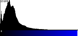 Blue Histogram