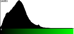 Green Histogram