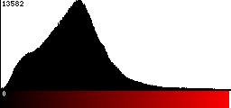 Red Histogram